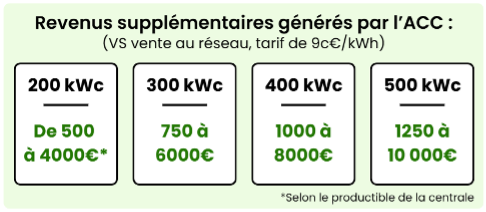 Revenus supplémentaires générés par l'ACC
